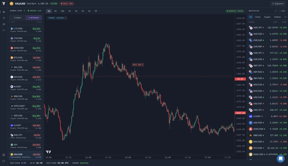 TrendTrader Pro desktop dashboard: Gold historical Sell chart example with the captured feed and navigation