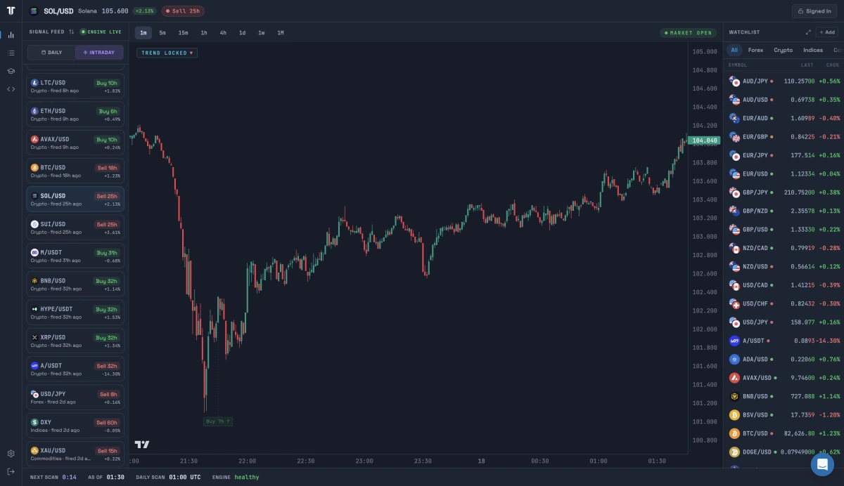 TrendTrader Pro desktop dashboard: Solana historical Buy chart example with the captured feed and navigation