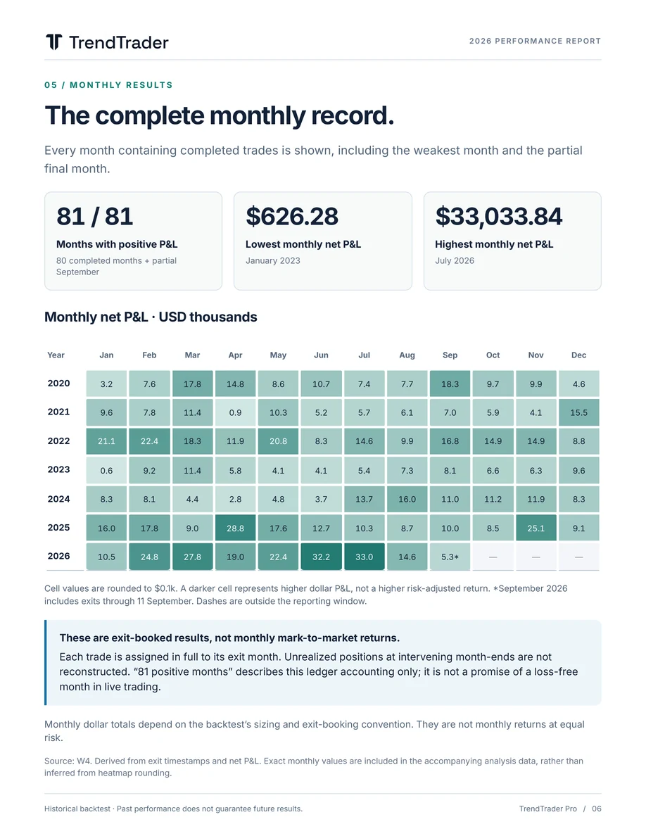 Page 6: Monthly results. Full text available in Text view.