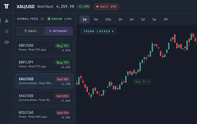TrendTrader Pro workspace: the Intraday signal feed beside a live XAU/USD gold chart on the 1-minute timeframe with a Buy signal marked.