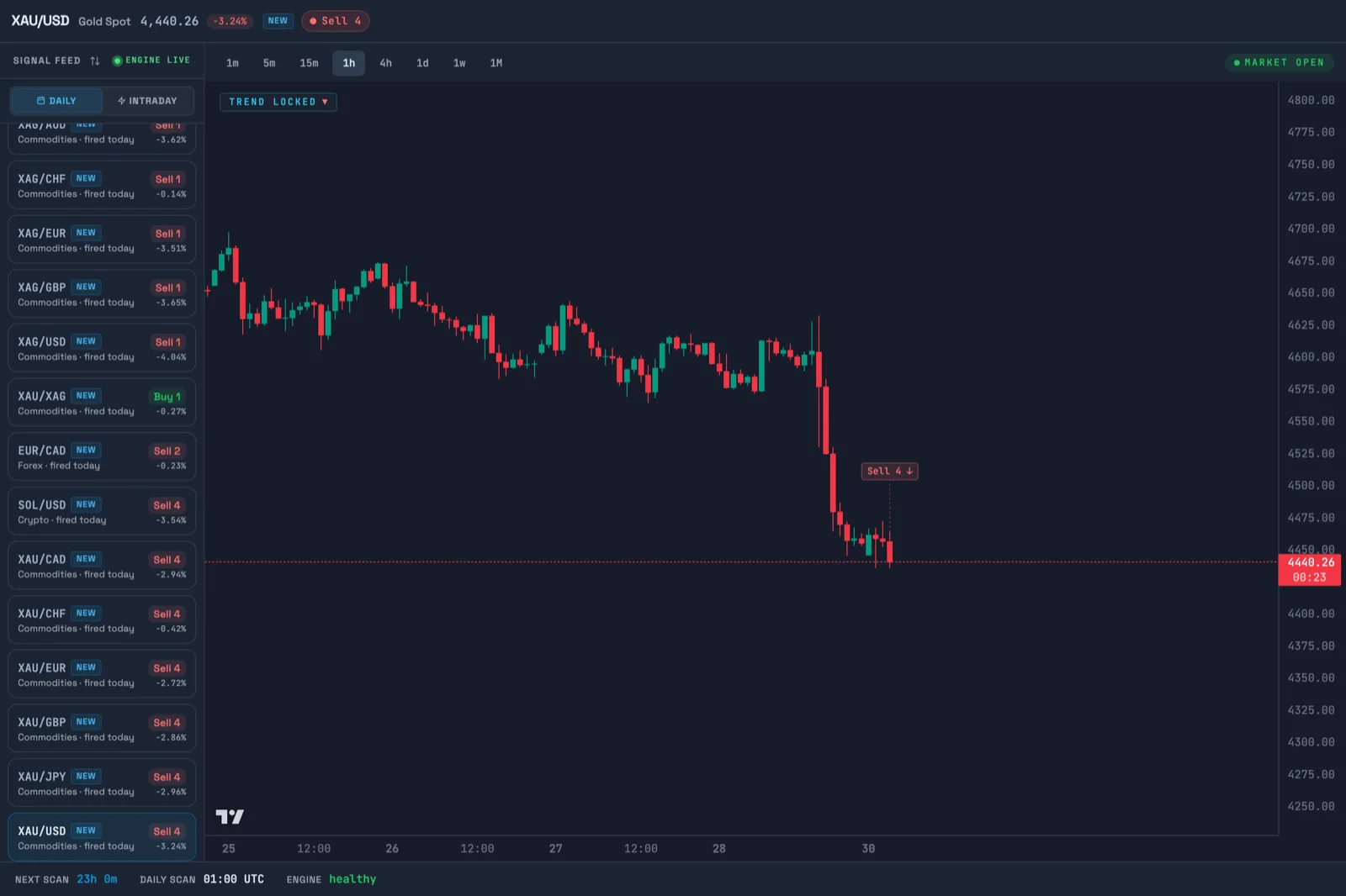 TrendTrader Pro workspace with the Daily signal feed beside a historical Gold candlestick chart.